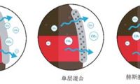 利用多層阻隔技術釋放PET包裝的潛力